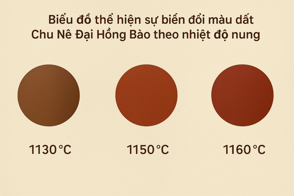 Đất Chu Nê Đại Hồng Bào - Huyền thoại và thực tại trong nghiên cứu Tử Sa Biểu đồ thể hiện sự biến đổi màu đất Chu Nê Đại Hồng Bào theo nhiệt độ nung.