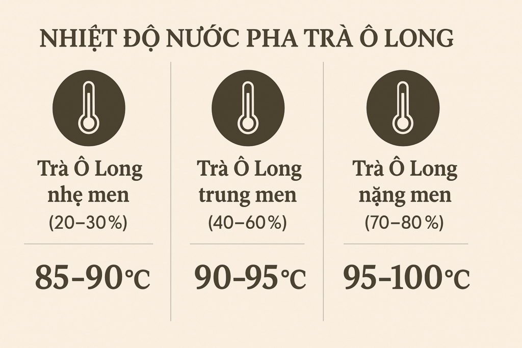 Infographic so sánh nhiệt độ nước thích hợp cho từng loại trà Ô Long – nhẹ men, trung men, nặng men.