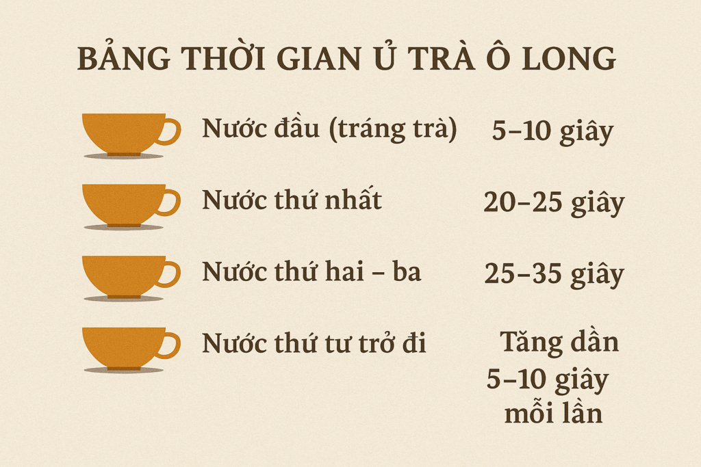 Bảng thời gian ủ trà Ô Long theo từng lượt nước, đảm bảo hương vị chuẩn vị chuyên gia.